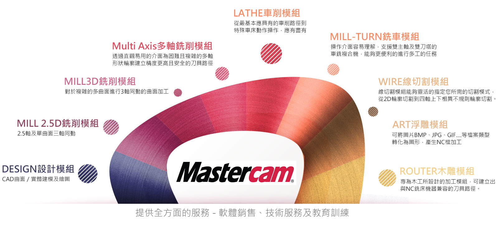 Mastercam技術服務及教育訓練-MILL 2.5D銑削模組、MILL3D銑削模組、Multi Axis多軸銑削模組、LATHE車削模組、MILL-TURN銑車模組、WIRE線切割模組、ART浮雕模組、DESIGN設計模組、ROUTER木雕模組